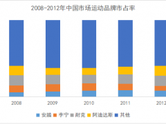 安踏的对手，只剩耐克了？