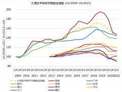 第一太平戴维斯发布《2021年上半年大湾区甲级写字楼指数》