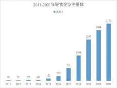 轻食赛道热度“重燃”，风光背后3大困局难解