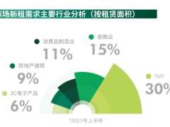 CBRE世邦魏理仕：上海购物中心首层平均租金于疫情后首次正增长