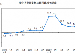 上半年社会消费品零售总额为211904亿元 同比增长23%