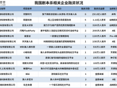 剧本杀/狼人杀赛道融资事件达31起 吸金超252亿元