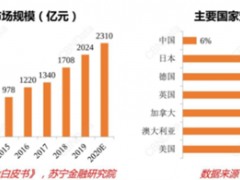 腾讯小米争相入局，千亿宠物市场还有哪些待挖掘的机会？