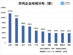 华莱士因卫生问题被约谈！我国现存炸鸡企业9.16万家