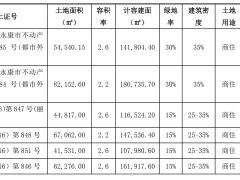 车企跨界地产“退圈”，阳光城“照进”永康