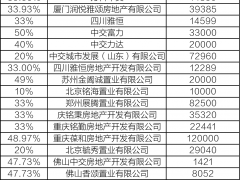 中交地产“乐善好施”，对外资助了116亿元