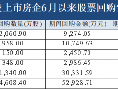 181只上市地产股超9成下跌 融创打响回购“第一枪”