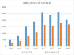 4.6万家烤鱼企业“集体沉寂"，这个品类还有翻红的机会吗？