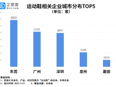 我国现存运动鞋相关企业4万家 鸿星尔克背后“鞋城”泉州包揽2000多家