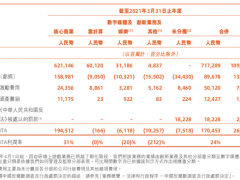 阿里2021财年营收达7173亿 扣非净利微跌0.6%至1655亿