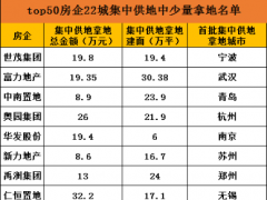 猜猜房企第二轮集中供地的谨慎、克制、奇袭指数