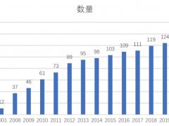 融创、龙湖、华润置地首次上榜世界500强，下一个会是谁？