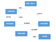 王健林小目标 万达商管评级变更、总裁轮换背后的上市冲刺