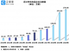 上半年新增化妆品企业201.8万家 目前在业存续企业超1000万家