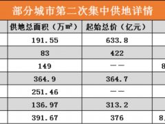 第二轮集中供地观察：深圳、杭州又设新规则！