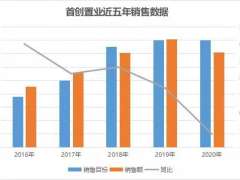 首创置业退市答卷：上半年净利2.26亿，私有化后股价回升