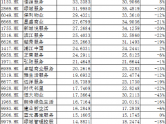 百倍估值悬殊：是什么让物企不再值钱？