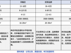 狙击年轻人口味，新式烘焙能否再造一个餐饮新浪潮？