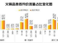 “被遗忘”的低价火锅，该如何突围？