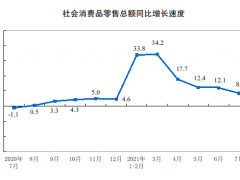 7月社会消费品零售总额为34925亿元 比2019年同期增长7.2%