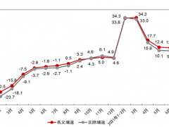 7月社零总额数据解读：市场销售增速回落、餐饮收入保持两位数增长