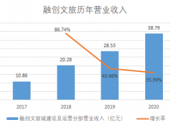 融创文旅千亿资产沉淀与拓展逻辑