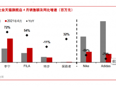 运动品市场大变局：阿迪耐克“失宠”，国产品牌逆袭