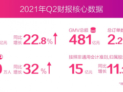 唯品会Q2营收同比增长22.8% 活跃用户创新高