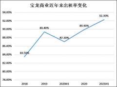 宝龙商业中期业绩会实录：不与万达、华润比最大最强