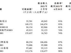 营收跌逾四成的SOHO中国收购何去何从？