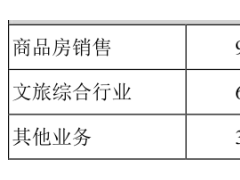 新华联2021半年报：地产业务营收萎缩却仍是利润源