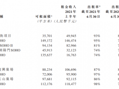 SOHO中国：潘石屹给黑石一张超预期的报表