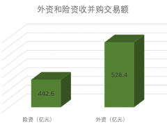 上半年国内商办大宗交易总额达1570亿 深圳市场创新高