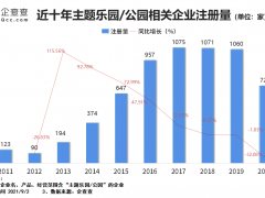 我国主题乐园/公园企业注册量大跌 环球影城开业能否点燃文旅消费热情