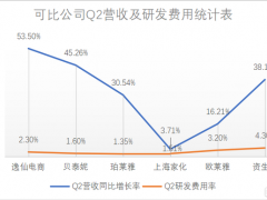 业绩向好、股价却下跌，新消费“第一股”们怎么了？