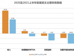 复星旅文2021半年报：资产轻量化下的复苏