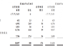 金融街2021半年报：商业物业降速 餐饮亏损74.4万