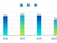 餐饮行业离职率大于20% 餐馆倒闭致人员需求减少