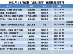 成都新消费赛道近5年吸金超272亿 “虚拟国风”揽走134亿