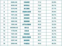 上市物企业主满意度榜：超8成物企满意度提升 商管公司位居行业前列