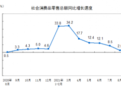 8月社会消费品零售总额为34395亿元 同比增长2.5%