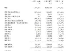 谭仔国际即将在港上市：一年卖出3073万碗，两年收益32亿港元