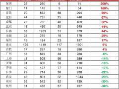 二轮集中土拍：流拍率明显提升 TOP20房企拿地金额占比达60%