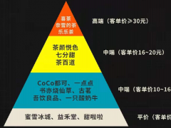 打造新茶饮头部品牌，注意5个误区和6个关键词