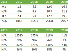 年复合增长率高达280%，湊湊成呷哺呷哺集团第二张王牌