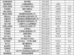 多家房企加速出售物业服务 碧桂园服务成新晋“并购王”