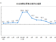 9月社会消费品零售总额为36833亿元 比2019年同期增长7.8%