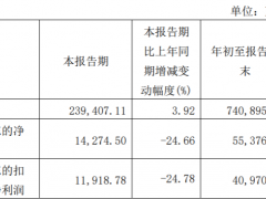 太平鸟Q3实现营收23.94亿 归母净利润同比下降24.66%