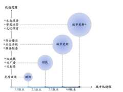 城市运营成为房企“逃出”盈利旋涡的破局者？