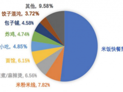 全国开店500家、存活率达90%，外婆屯卤肉饭如何杀出重围？